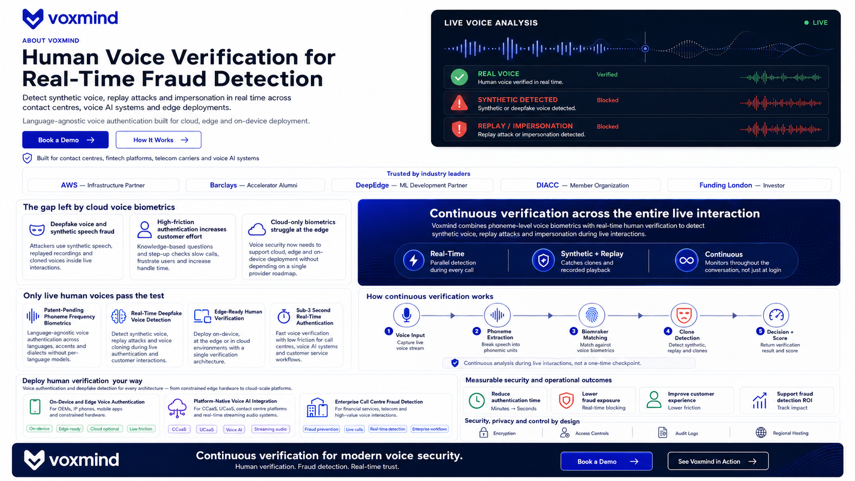 Voxmind human voice verification infographic for real-time fraud detection across contact centres, voice AI systems, cloud, edge and on-device environments