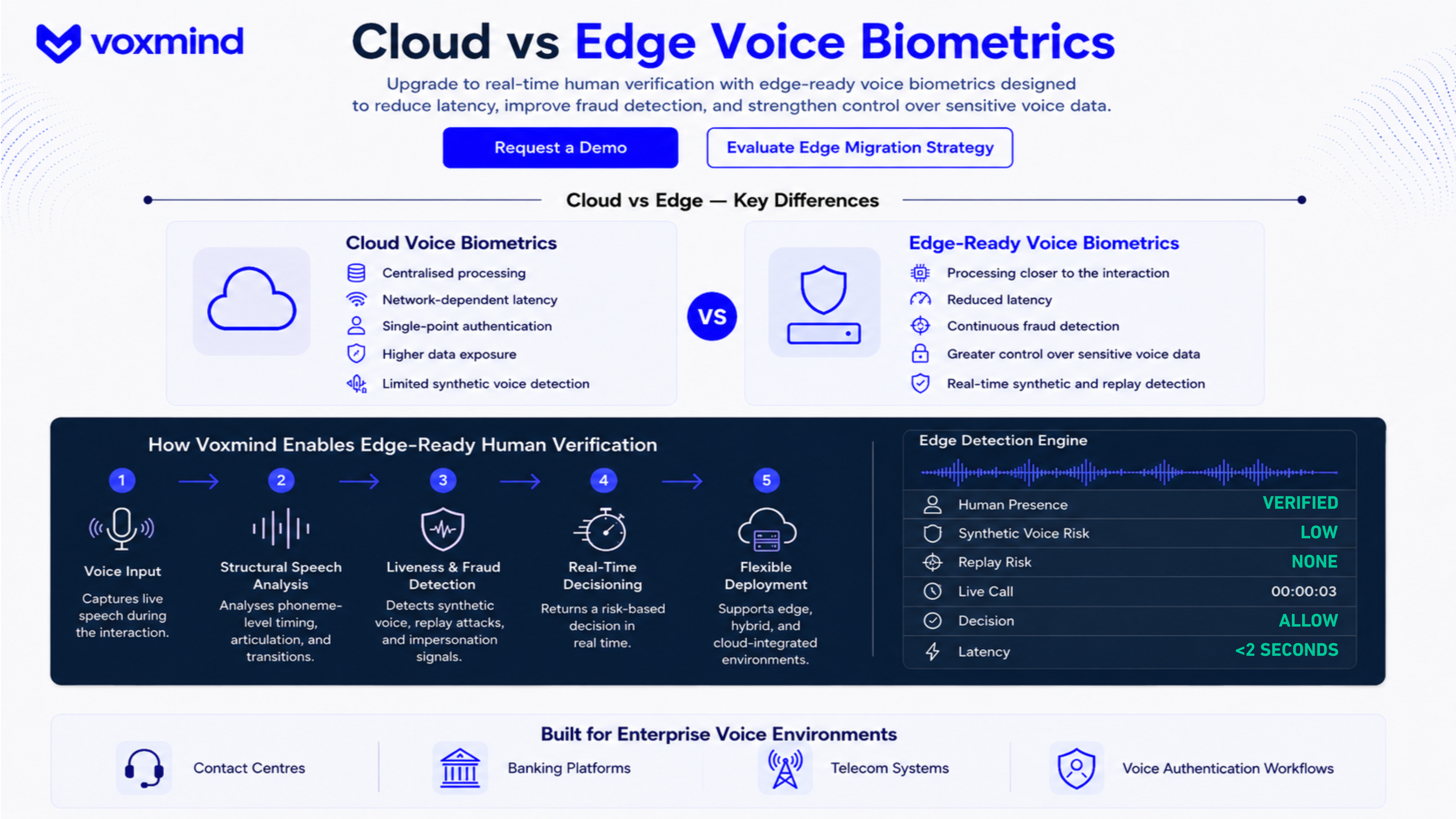 Cloud voice biometrics compared with Voxmind edge-ready human verification architecture