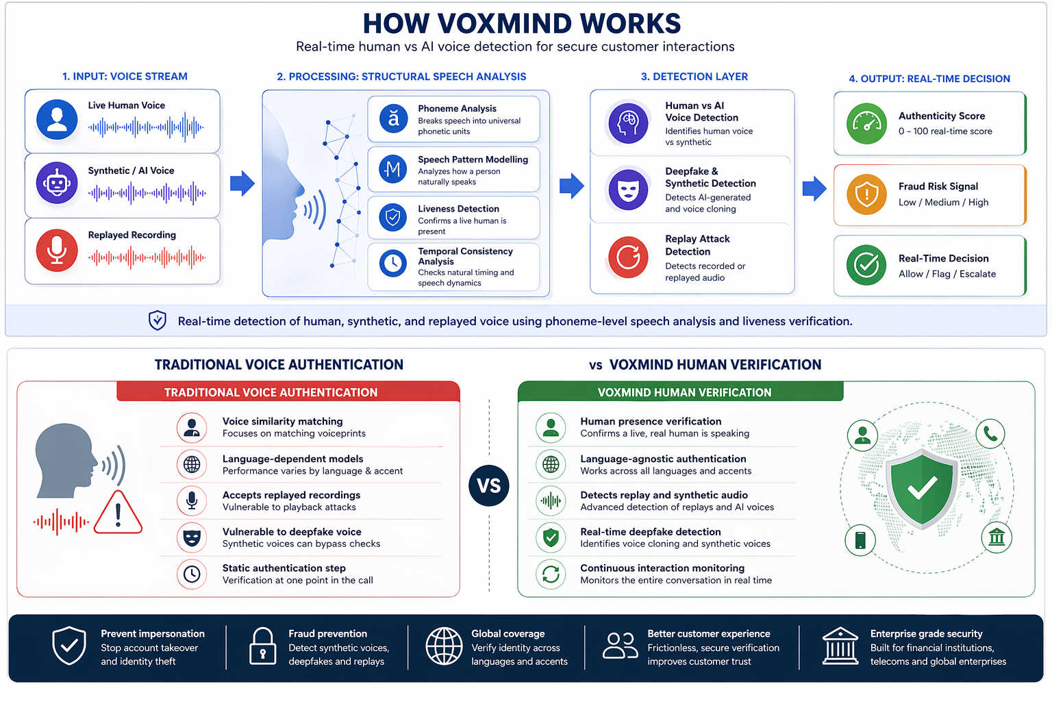 How Voxmind detects human voice, synthetic voice, and replayed recordings in real time