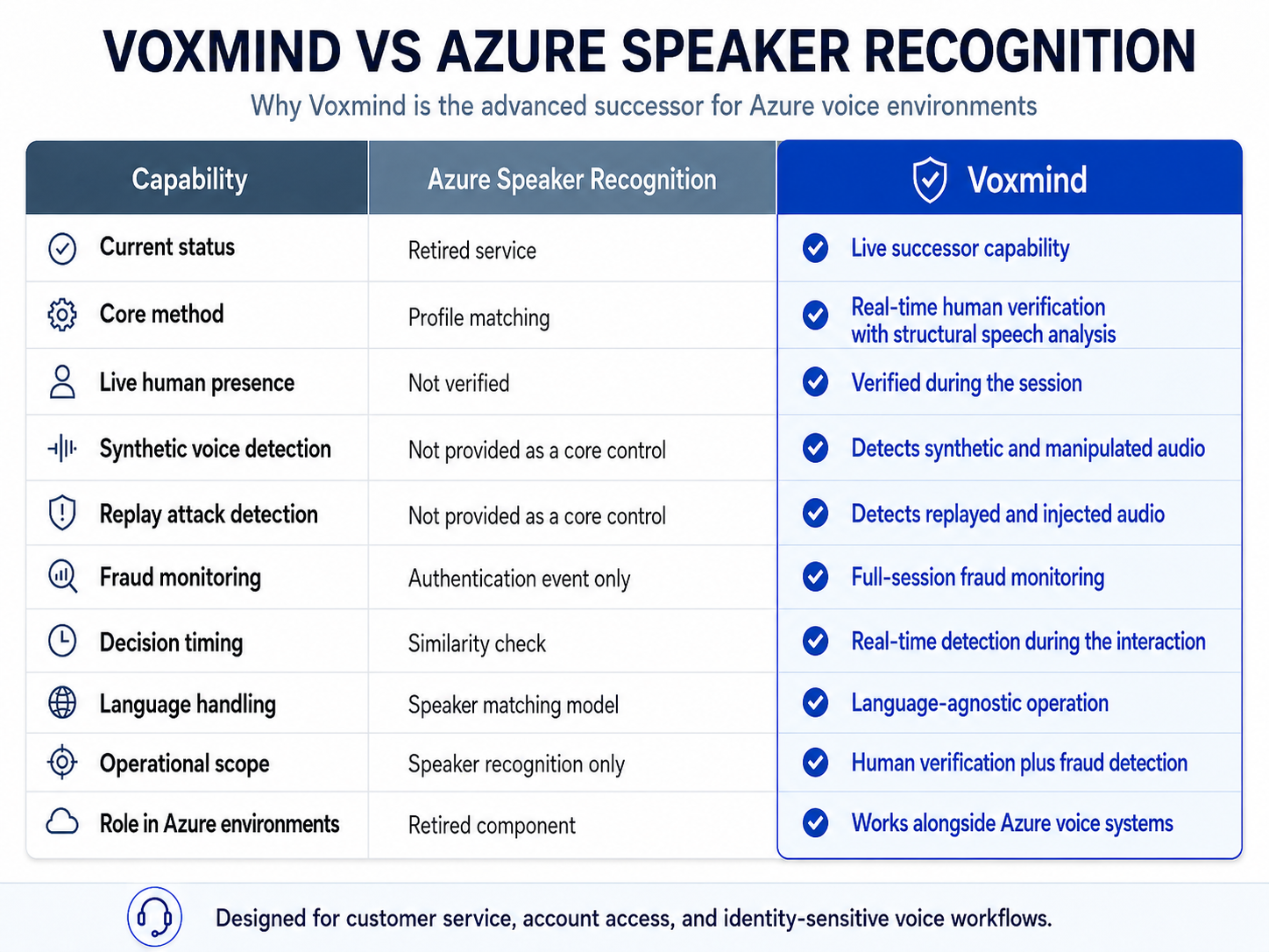 Voxmind vs Azure Speaker Recognition comparison table